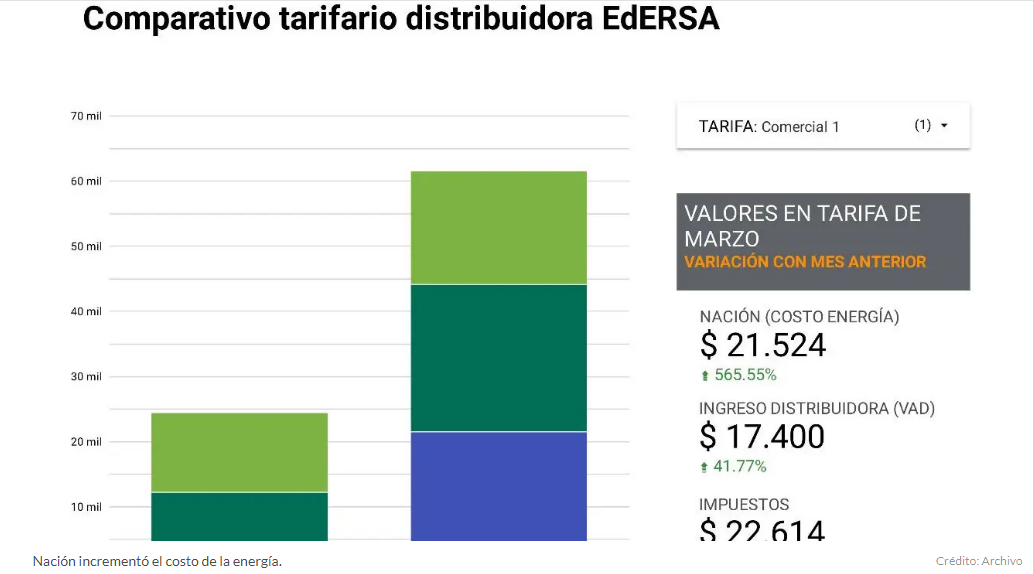 En este momento estás viendo Sin subsidios: Nación aumentó 3 de cada 4 pesos de la nueva tarifa de luz