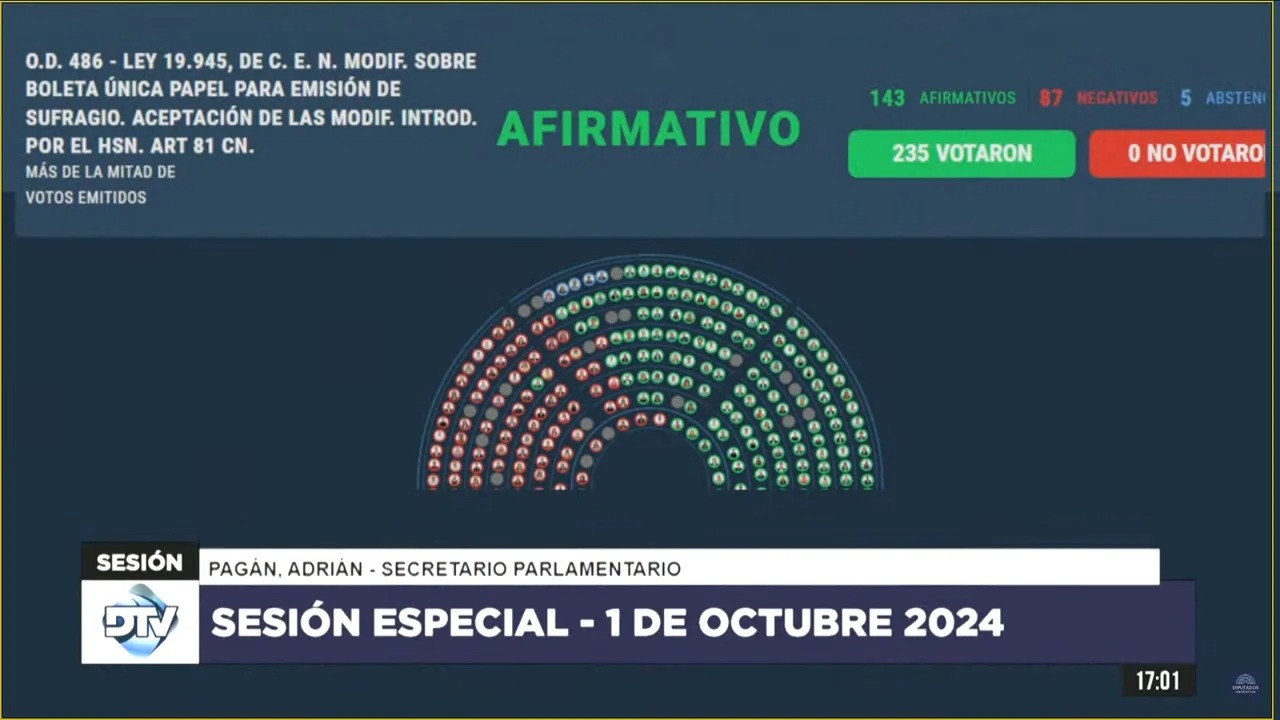 En este momento estás viendo Diputados aprobó la Boleta Única de Papel: se utilizará desde las elecciones del año que viene