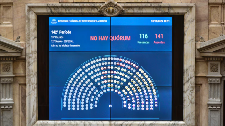 Lee más sobre el artículo Diputados: fracasó por segunda vez el intento por tratar el proyecto Ficha Limpia