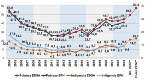 Lee más sobre el artículo El Indec difunde hoy un nuevo índice de pobreza