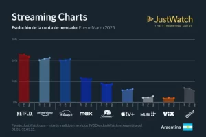 Lee más sobre el artículo Netflix sigue liderando el mercado de streaming en Argentina, aunque pierde terreno