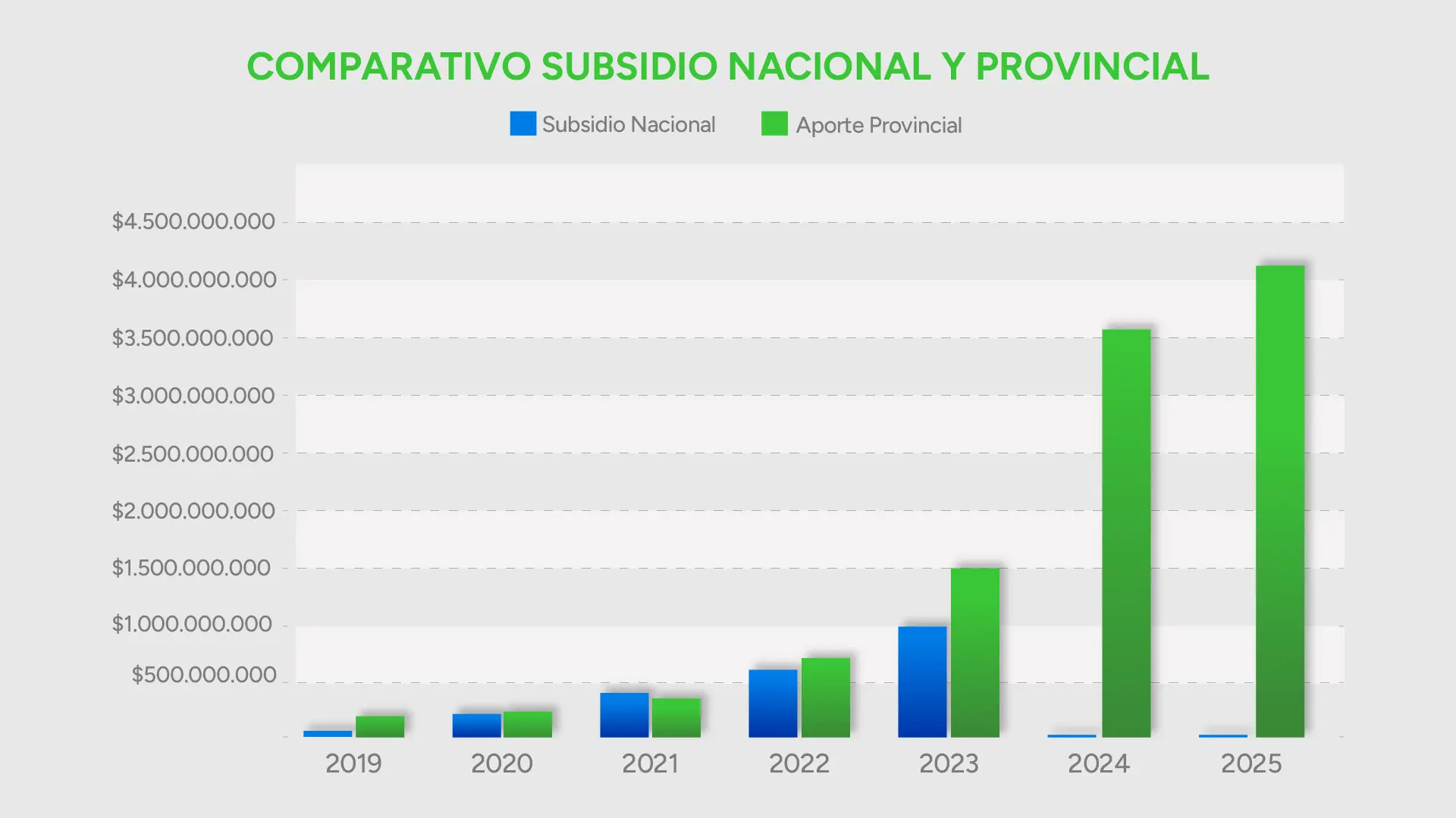 Lee más sobre el artículo Subsidio al transporte: Nación retiene fondos que deben llegar a Río Negro