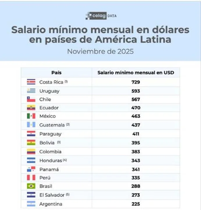 Lee más sobre el artículo Deterioro salarial: Argentina tiene el salario mínimo en dólares más bajo de la región