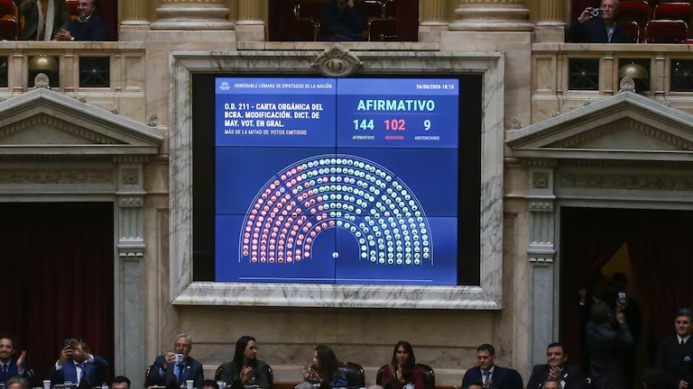 En este momento estás viendo Diputados aprobó la reforma de la Carta Orgánica del Banco Central impulsada por Milei